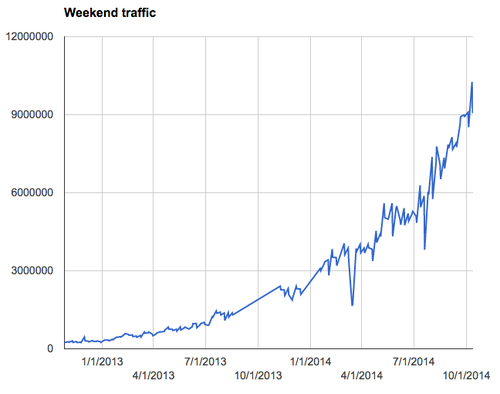 Registry weekend traffic growth