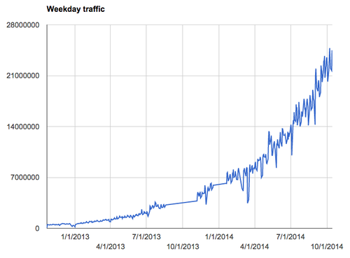 Registry weekday traffic growth