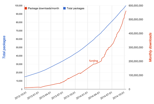 Registry downloads and package growth