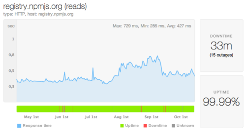 Pingdom registry uptime