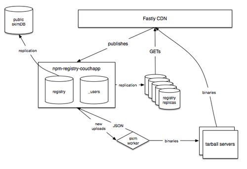 Current registry architecture