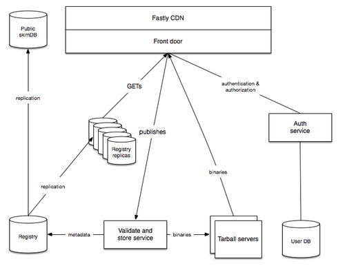 Registry 2 architecture