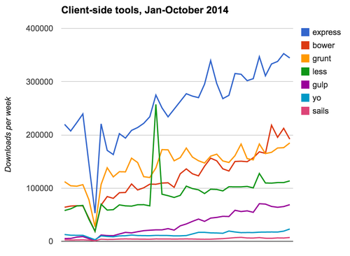 Client-side tools growth, Jan-October 2014