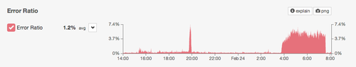 error graph